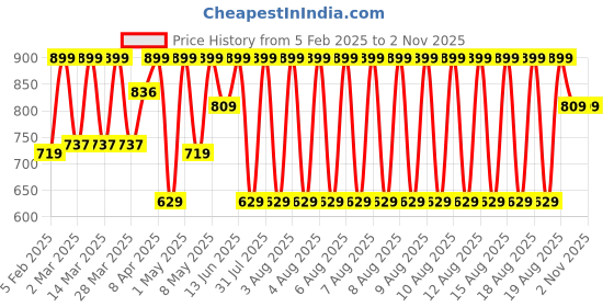 myntra.com Puma Men Pack of 2 Solid Pure Cotton V-Neck Innerwear Vests puma Price History Graph from 5 Feb 2025 to 1 Nov 2025