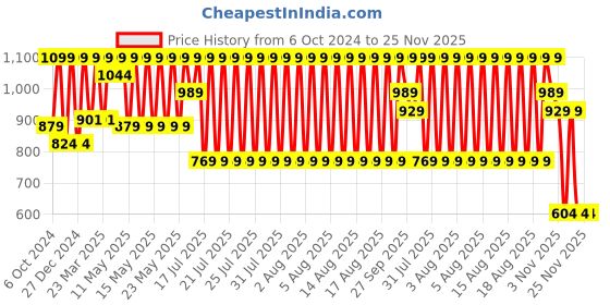 myntra.com Puma Men Pack of 2 Solid Pure Cotton V-Neck Innerwear Vests puma Price History Graph from 6 Oct 2024 to 25 Nov 2025