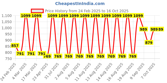 myntra.com Puma Men Pack Of 2 Stretch Printed Short Trunks - 67870701 puma Price History Graph from 24 Feb 2025 to 16 Oct 2025