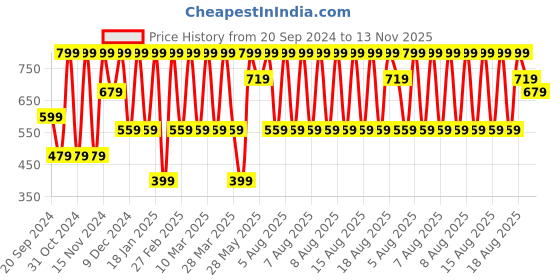 myntra.com Puma Men Pack of 3 Patterned Cotton Ankle-Length Sneaker Socks puma Price History Graph from 20 Sep 2024 to 13 Nov 2025