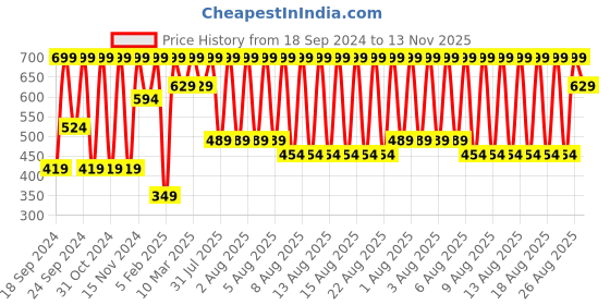myntra.com Puma Men Pack Of 3 Self-Designed Cotton Ankle-Length Socks puma Price History Graph from 18 Sep 2024 to 13 Nov 2025