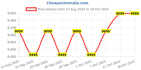 myntra.com Puma Men Packlite Hooded Down Jacket puma Price History Graph from 23 Aug 2025 to 18 Oct 2025