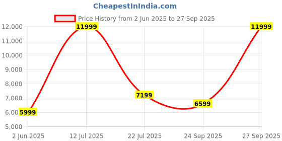 myntra.com Puma Men PackLITE Slim-Fit Padded Jacket puma Price History Graph from 2 Jun 2025 to 27 Sep 2025