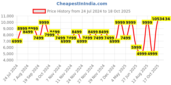 myntra.com Puma Men PackLITE Slim Fit Puffer Jacket puma Price History Graph from 24 Jul 2024 to 18 Oct 2025