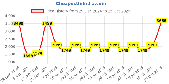 myntra.com Puma Men PALM RESORT Abstract Printed Football Shorts puma Price History Graph from 29 Dec 2024 to 25 Oct 2025