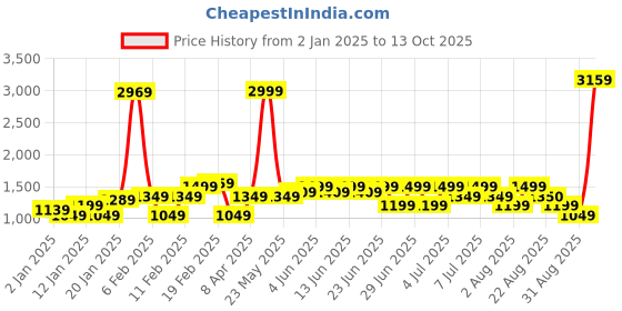myntra.com Puma Men PALM RESORT Cotton Shorts puma Price History Graph from 2 Jan 2025 to 13 Oct 2025