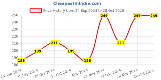 myntra.com Puma Men Patterned Cotton Above Ankle-Length Quarter Socks puma Price History Graph from 24 Sep 2024 to 27 Oct 2025