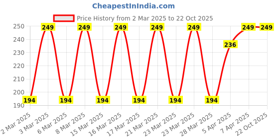 myntra.com Puma Men Patterned Cotton Above Ankle-Length Socks puma Price History Graph from 2 Mar 2025 to 22 Oct 2025