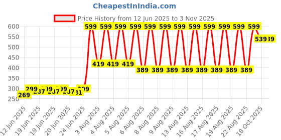 myntra.com Puma Men Patterned Cotton Football Stocking Socks puma Price History Graph from 12 Jun 2025 to 2 Nov 2025
