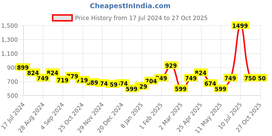 myntra.com Puma Men Performance Cat Slim Fit T-Shirt puma Price History Graph from 17 Jul 2024 to 25 Oct 2025