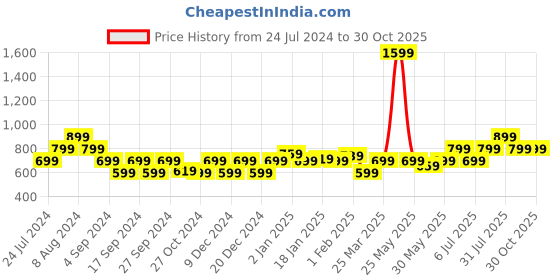 myntra.com Puma Men PERFORMANCE HEATHER Sports T-shirt puma Price History Graph from 24 Jul 2024 to 29 Oct 2025