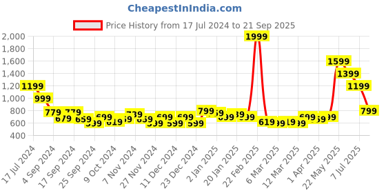 myntra.com Puma Men PERFORMANCE HEATHER Sports T-shirt puma Price History Graph from 17 Jul 2024 to 21 Sep 2025