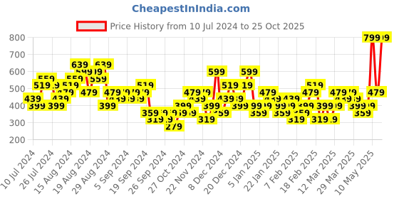 myntra.com Puma Men Performance Printed Baseball Cap puma Price History Graph from 10 Jul 2024 to 25 Oct 2025