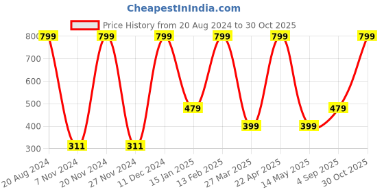 myntra.com Puma Men Performance Printed Baseball Cap puma Price History Graph from 20 Aug 2024 to 30 Oct 2025