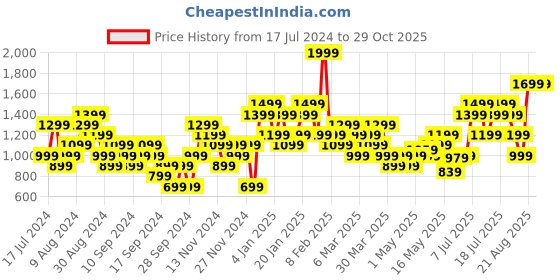 myntra.com Puma Men Perimeter Performance Typography Printed dryCELL Basketball T-shirt puma Price History Graph from 17 Jul 2024 to 29 Oct 2025