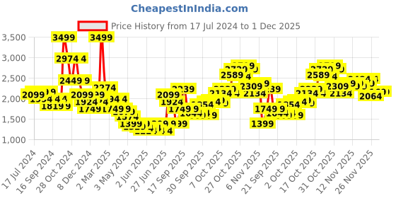 myntra.com Puma Men Pink Fusion Cotton Sweatshirt puma Price History Graph from 17 Jul 2024 to 30 Nov 2025