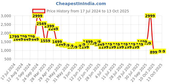 myntra.com Puma Men Pink Fusion Crew Sweatshirt puma Price History Graph from 17 Jul 2024 to 12 Oct 2025