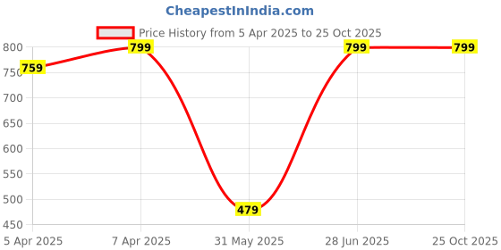 myntra.com Puma Men Pink Solid Basic Woven Boxers puma Price History Graph from 5 Apr 2025 to 25 Oct 2025