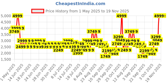 myntra.com Puma Men Piping Mock Coller Mid Rise Tracksuit puma Price History Graph from 1 May 2025 to 18 Nov 2025