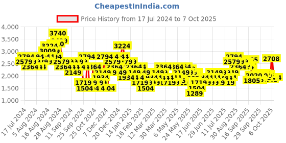 myntra.com Puma Men Player Sneakers puma Price History Graph from 17 Jul 2024 to 7 Oct 2025