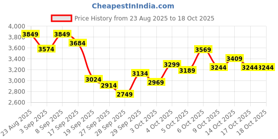 myntra.com Puma Men Poly Tape Tracksuit puma Price History Graph from 23 Aug 2025 to 18 Oct 2025