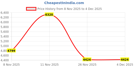 myntra.com Puma Men Polyester Printed Regular Fit T-shirt puma Price History Graph from 8 Nov 2025 to 3 Dec 2025