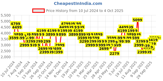 myntra.com Puma Men POWER Colourblocked Tracksuit puma Price History Graph from 10 Jul 2024 to 4 Oct 2025