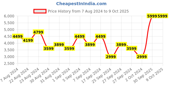 myntra.com Puma Men POWER Woven Colourblocked Sustainable Tracksuit puma Price History Graph from 7 Aug 2024 to 4 Oct 2025