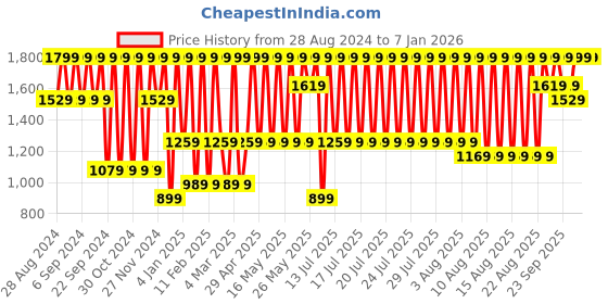 myntra.com Puma Men Premium Cotton Briefs puma Price History Graph from 28 Aug 2024 to 5 Jan 2026