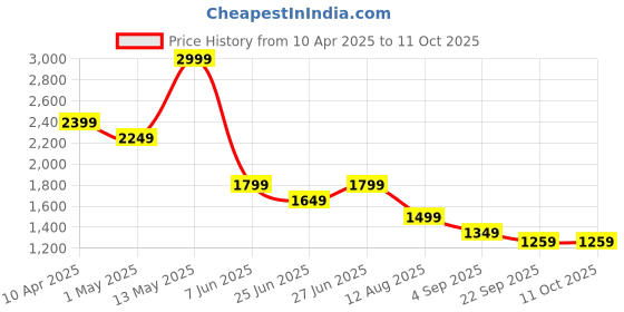 myntra.com PUMA Men PREMIUM ESS Regular Fit Cargo Shorts puma Price History Graph from 10 Apr 2025 to 4 Oct 2025
