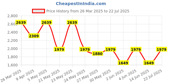 myntra.com Puma Men Premium Ess Zippered Polo T-Shirt puma Price History Graph from 26 Mar 2025 to 22 Jul 2025