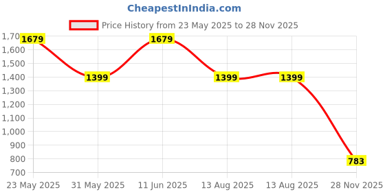 myntra.com Puma Men Premium Essentials Ribbed Polo T-Shirt puma Price History Graph from 23 May 2025 to 28 Nov 2025