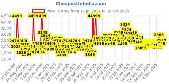 myntra.com Puma Men Princeps Sneakers puma Price History Graph from 17 Jul 2024 to 15 Oct 2025