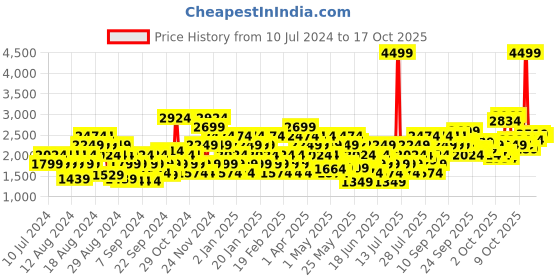 myntra.com Puma Men Princeps Solid Sneakers puma Price History Graph from 10 Jul 2024 to 17 Oct 2025