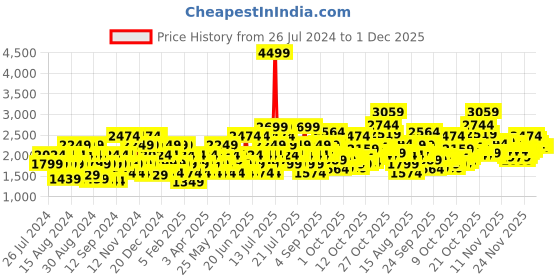 myntra.com Puma Men Princeps Solid Sneakers puma Price History Graph from 26 Jul 2024 to 1 Dec 2025