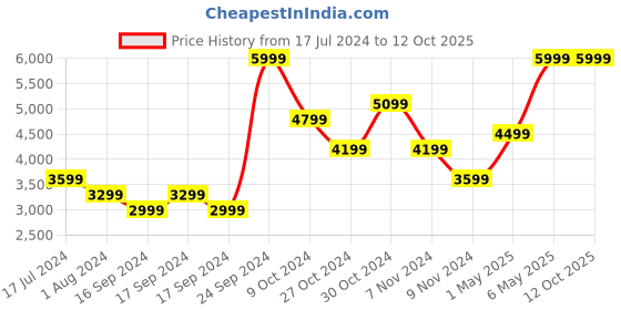 myntra.com Puma Men Printed Classic Woven Track Suit With Side Stripes puma Price History Graph from 17 Jul 2024 to 12 Oct 2025