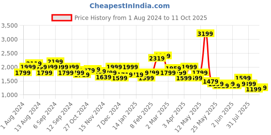 myntra.com Puma Men Printed Classics Super Regular Fit Outdoor Shorts puma Price History Graph from 1 Aug 2024 to 11 Oct 2025