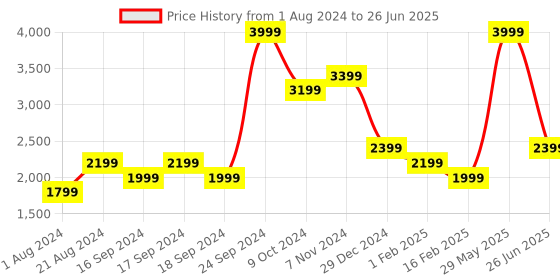 myntra.com Puma Men Printed  dryCELL Run Fav AOP Session 7 Running Sports Shorts puma Price History Graph from 1 Aug 2024 to 26 Jun 2025