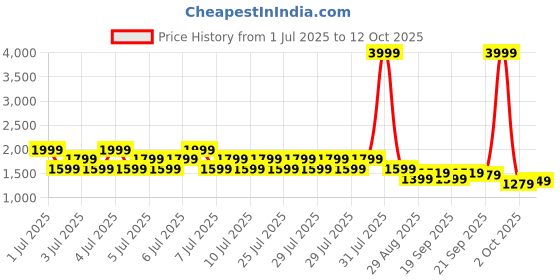 myntra.com Puma Men Printed Full Zip Bomber Jacket puma Price History Graph from 1 Jul 2025 to 12 Oct 2025