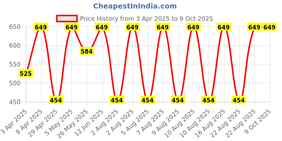 myntra.com Puma Men Printed Mid Rise Basic Briefs 68841801 puma Price History Graph from 3 Apr 2025 to 9 Oct 2025