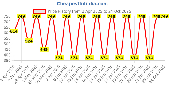 myntra.com Puma Men Printed Mid Rise Trunk 68842101 puma Price History Graph from 3 Apr 2025 to 23 Oct 2025