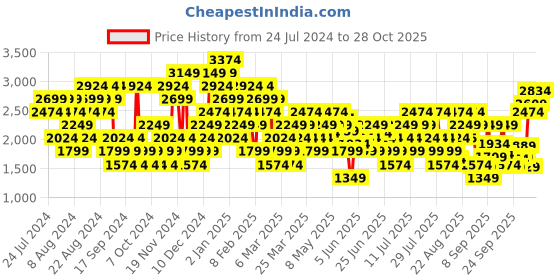 myntra.com Puma Men Printed Milescend Sneakers puma Price History Graph from 24 Jul 2024 to 28 Oct 2025