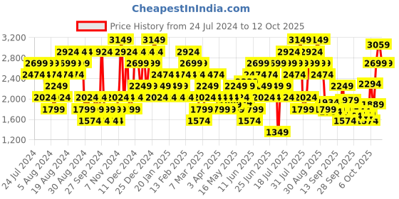 myntra.com Puma Men Printed Milescend Sneakers puma Price History Graph from 24 Jul 2024 to 12 Oct 2025