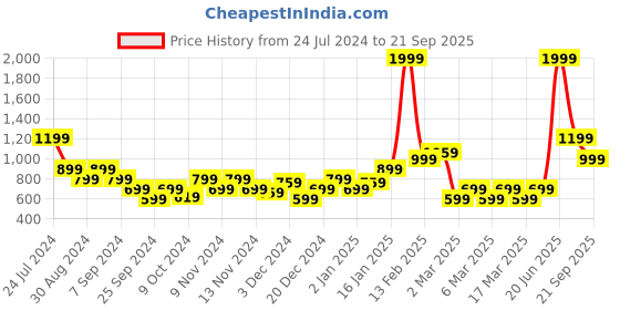 myntra.com Puma Men Printed Pure Cotton Slim Fit Outdoor T-shirt puma Price History Graph from 24 Jul 2024 to 21 Sep 2025