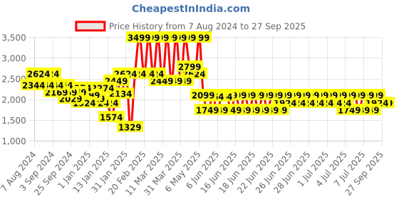 myntra.com Puma Men Printed Regular Fit AC Milan Football Sweatshirt puma Price History Graph from 7 Aug 2024 to 27 Sep 2025