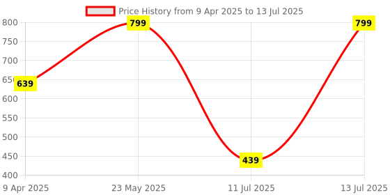 myntra.com Puma Men Printed Running Cap puma Price History Graph from 9 Apr 2025 to 13 Jul 2025