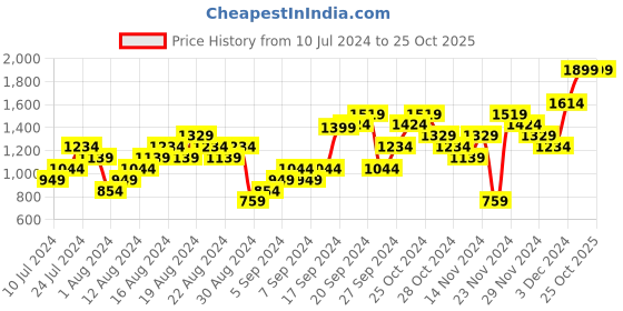 myntra.com Puma Men Printed Thong Flip-Flops puma Price History Graph from 10 Jul 2024 to 25 Oct 2025