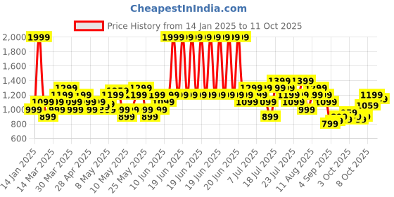 myntra.com Puma Men Printed Thong Flip-Flops puma Price History Graph from 14 Jan 2025 to 10 Oct 2025