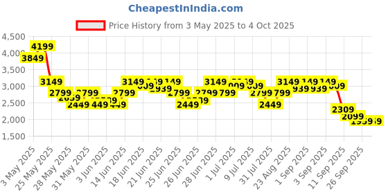 myntra.com Puma Men ProFoam Fuego ResRunning Shoes puma Price History Graph from 3 May 2025 to 4 Oct 2025