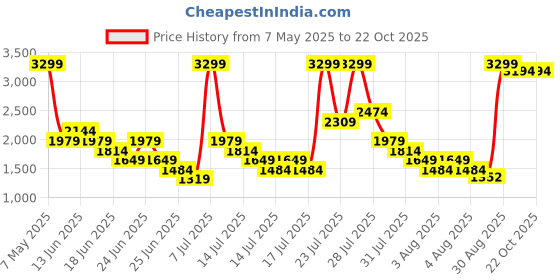 myntra.com Puma Men PUMA Alfarun Pro Sneakers puma Price History Graph from 7 May 2025 to 20 Oct 2025